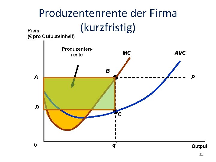 Produzentenrente der Firma (kurzfristig) Preis (€ pro Outputeinheit) Produzentenrente MC AVC B A P