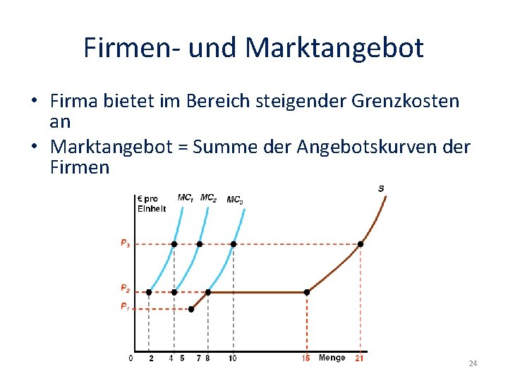 Firmen- und Marktangebot • Firma bietet im Bereich steigender Grenzkosten an • Marktangebot =