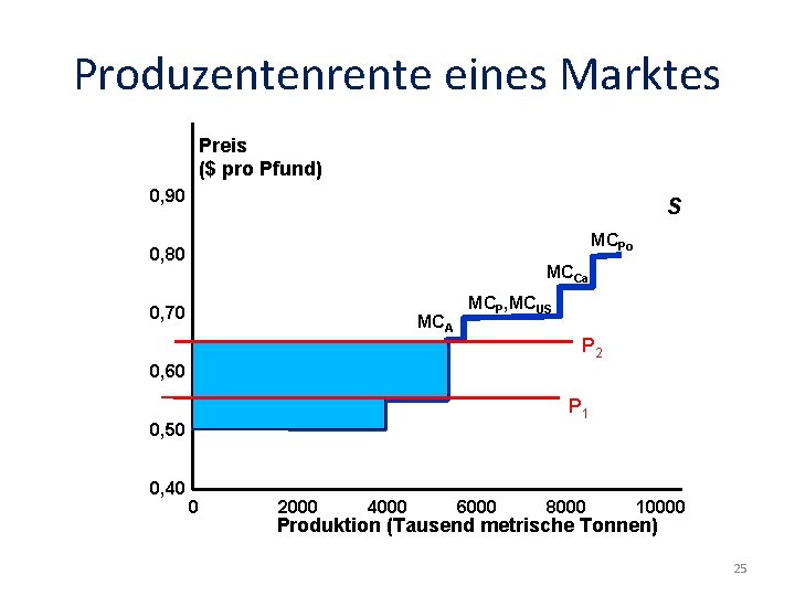 Produzentenrente eines Marktes Preis ($ pro Pfund) 0, 90 S MCPo 0, 80 MCCa