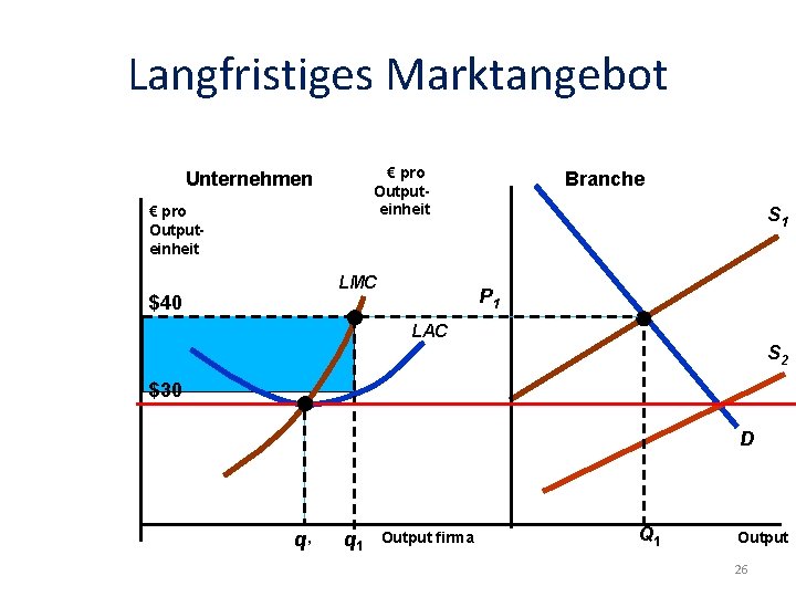 Langfristiges Marktangebot € pro Outputeinheit Unternehmen € pro Outputeinheit LMC $40 Branche S 1
