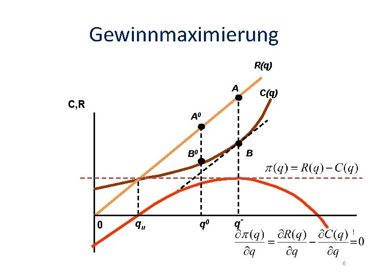 Gewinnmaximierung R(q) A C(q) C, R A 0 B B 0 0 qu q