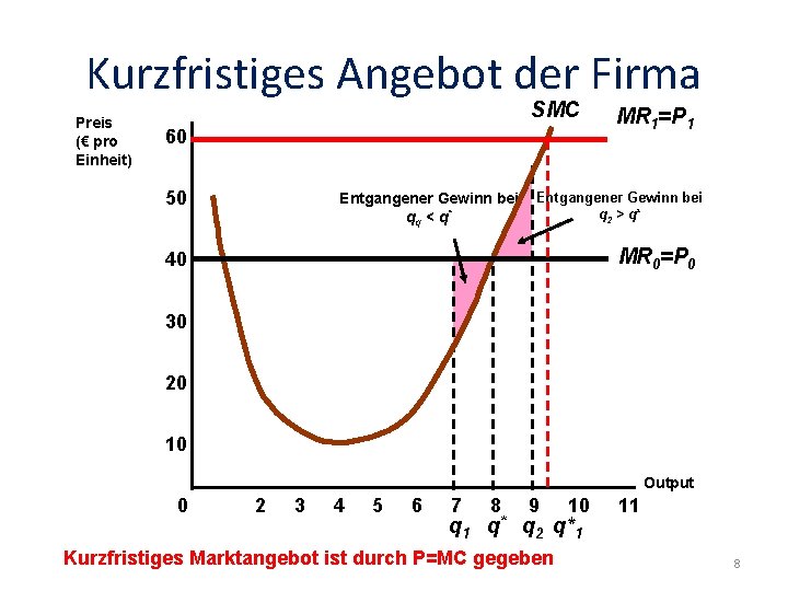 Kurzfristiges Angebot der Firma Preis (€ pro Einheit) SMC 60 50 Entgangener Gewinn bei