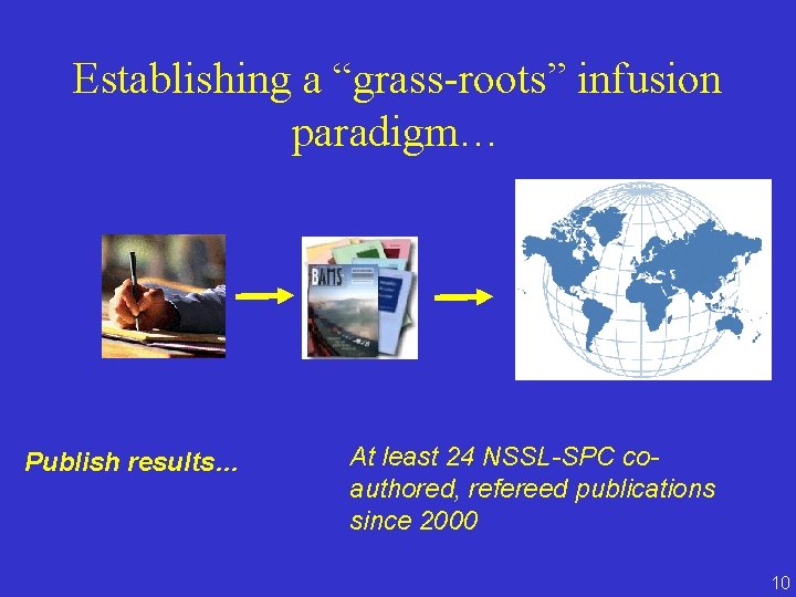 Establishing a “grass-roots” infusion paradigm… Publish results… At least 24 NSSL-SPC coauthored, refereed publications