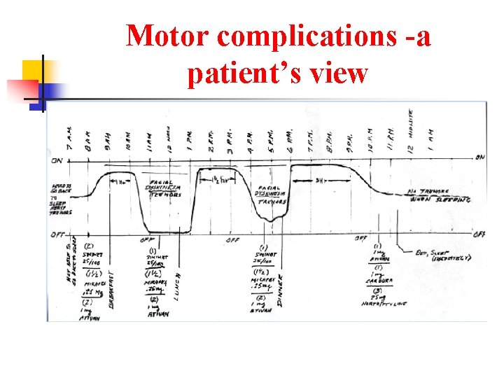 Motor complications -a patient’s view 