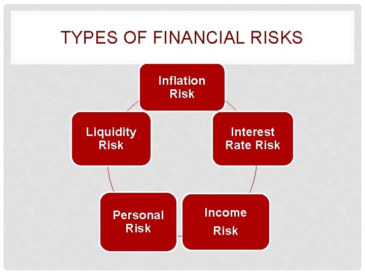 TYPES OF FINANCIAL RISKS Inflation Risk Liquidity Risk Personal Risk Interest Rate Risk Income