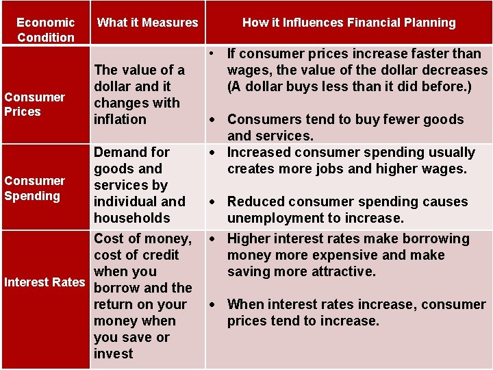 Economic Condition Consumer Prices Consumer Spending What it Measures The value of a dollar