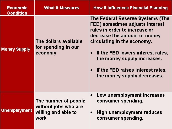Economic Condition Money Supply What it Measures The dollars available for spending in our