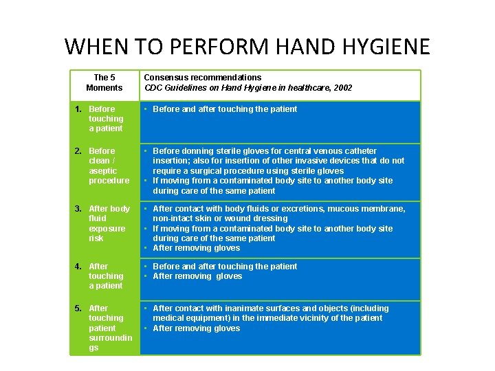 WHEN TO PERFORM HAND HYGIENE The 5 Moments Consensus recommendations CDC Guidelines on Hand