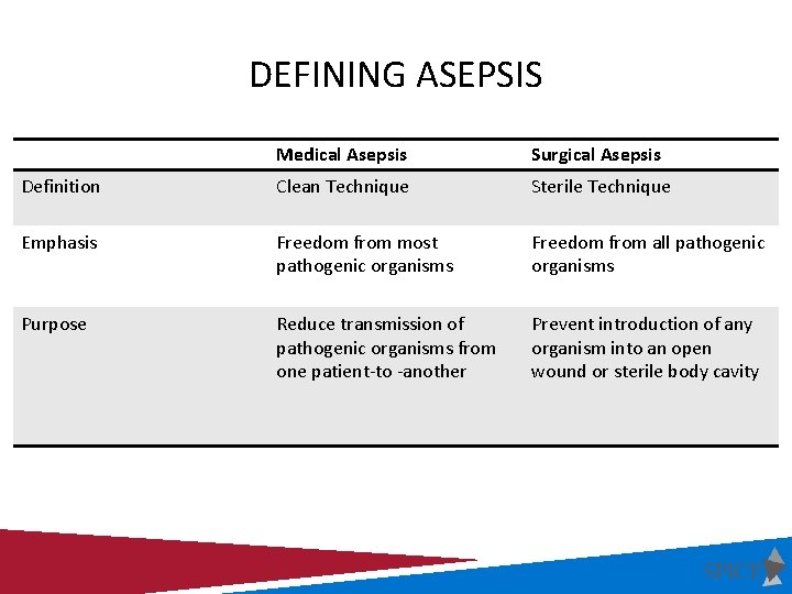 DEFINING ASEPSIS Medical Asepsis Surgical Asepsis Definition Clean Technique Sterile Technique Emphasis Freedom from
