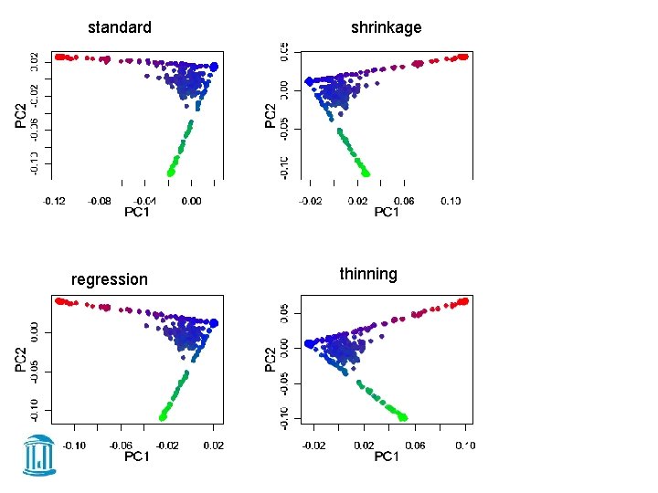 standard regression shrinkage thinning 