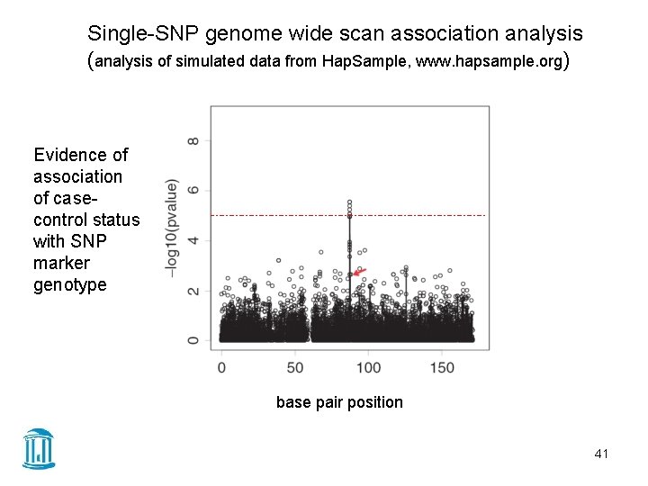 Single-SNP genome wide scan association analysis (analysis of simulated data from Hap. Sample, www.