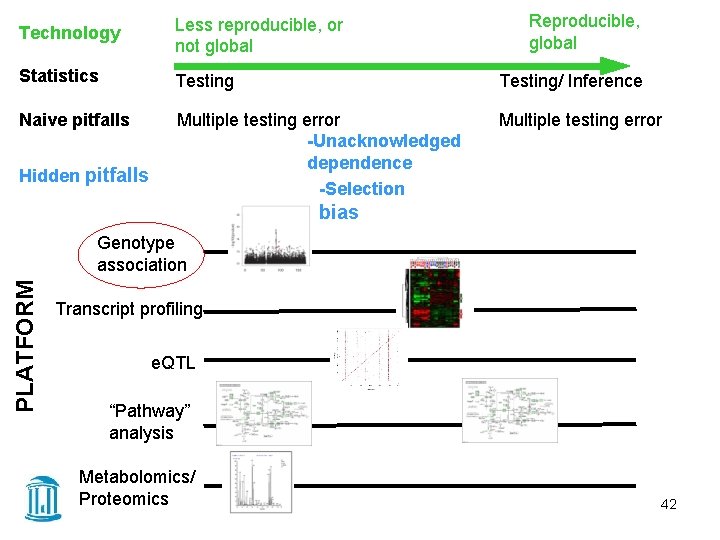 Reproducible, global Technology Less reproducible, or not global Statistics Testing/ Inference Naive pitfalls Multiple