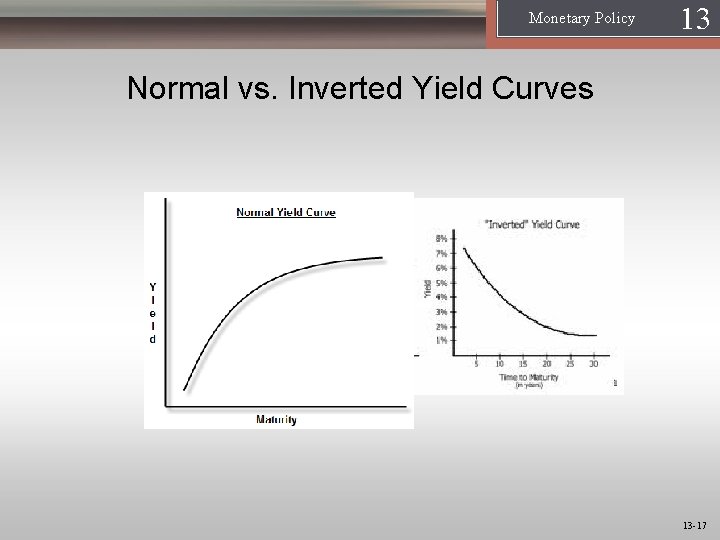 Monetary Policy 13 1 Normal vs. Inverted Yield Curves 13 -17 