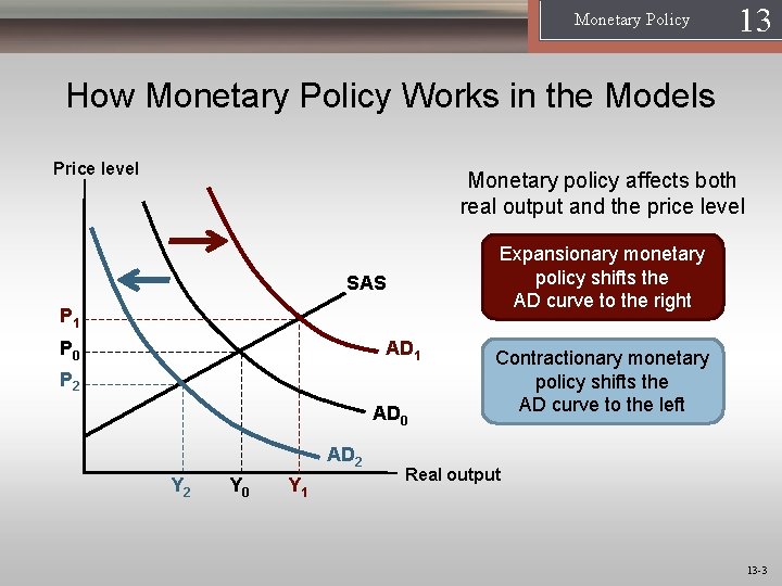 Monetary Policy 13 1 How Monetary Policy Works in the Models Price level Monetary