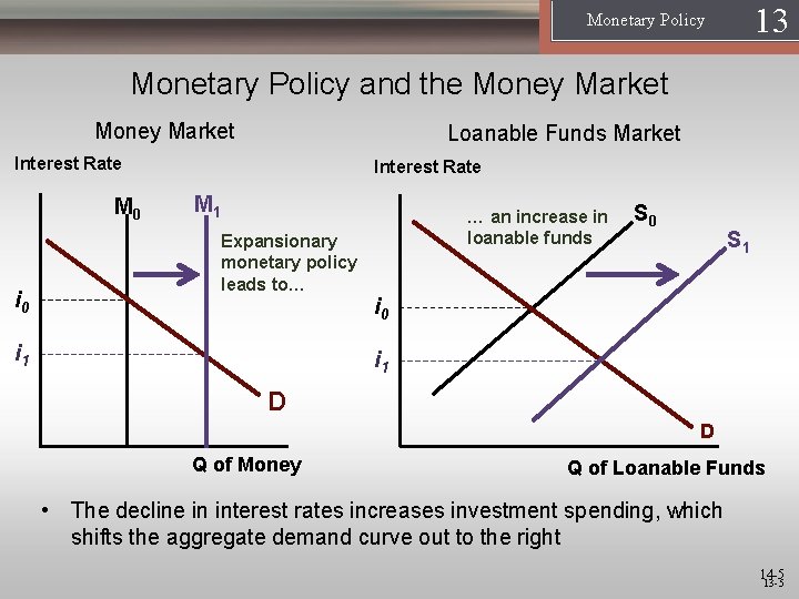 13 1 Monetary Policy and the Money Market Loanable Funds Market Interest Rate M