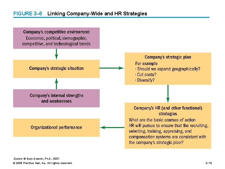 FIGURE 3– 6 Linking Company-Wide and HR Strategies Source: © Gary Dessler, Ph. D.