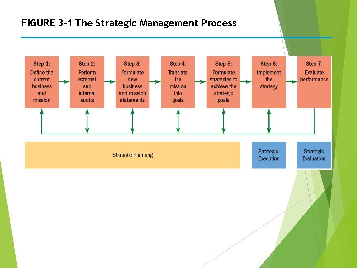 FIGURE 3– 1 The Strategic Management Process 