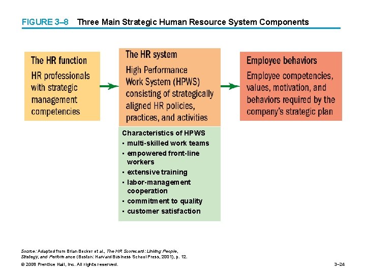 FIGURE 3– 8 Three Main Strategic Human Resource System Components Characteristics of HPWS •