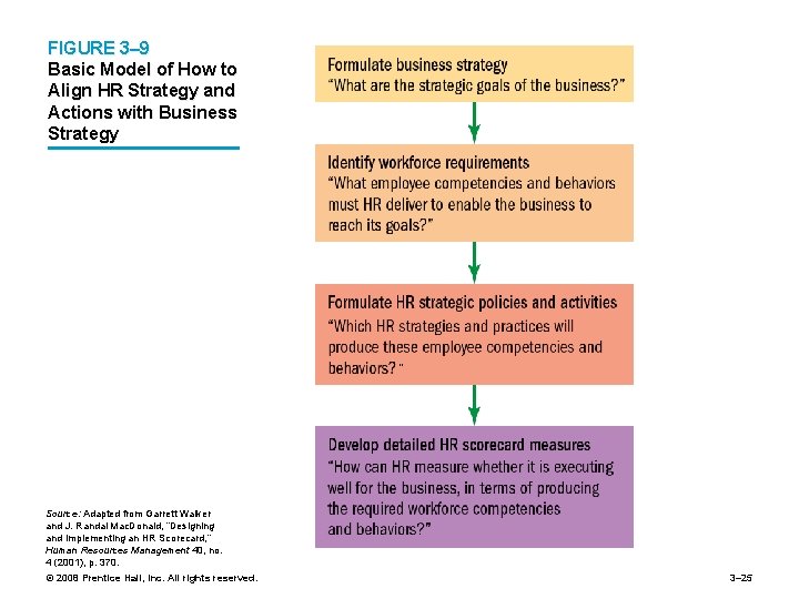 FIGURE 3– 9 Basic Model of How to Align HR Strategy and Actions with