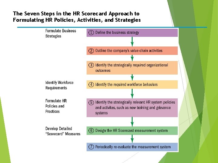 The Seven Steps in the HR Scorecard Approach to Formulating HR Policies, Activities, and