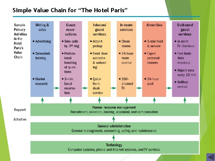 Simple Value Chain for “The Hotel Paris” 