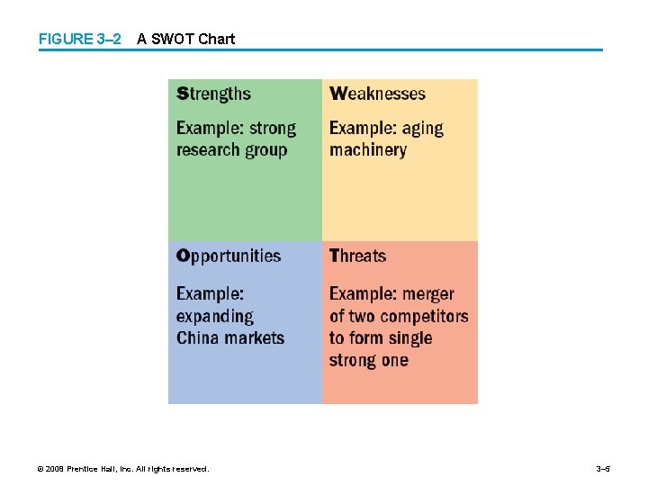FIGURE 3– 2 A SWOT Chart © 2008 Prentice Hall, Inc. All rights reserved.