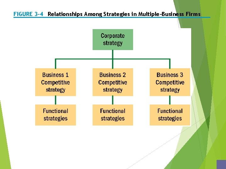 FIGURE 3– 4 Relationships Among Strategies in Multiple-Business Firms 