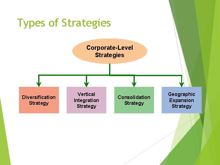 Types of Strategies Corporate-Level Strategies Diversification Strategy Vertical Integration Strategy Consolidation Strategy Geographic Expansion