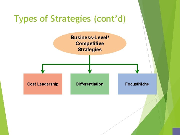 Types of Strategies (cont’d) Business-Level/ Competitive Strategies Cost Leadership Differentiation Focus/Niche 