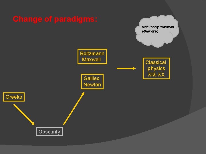  Change of paradigms: blackbody radiation ether drag Boltzmann Maxwell Galileo Newton Greeks Obscurity