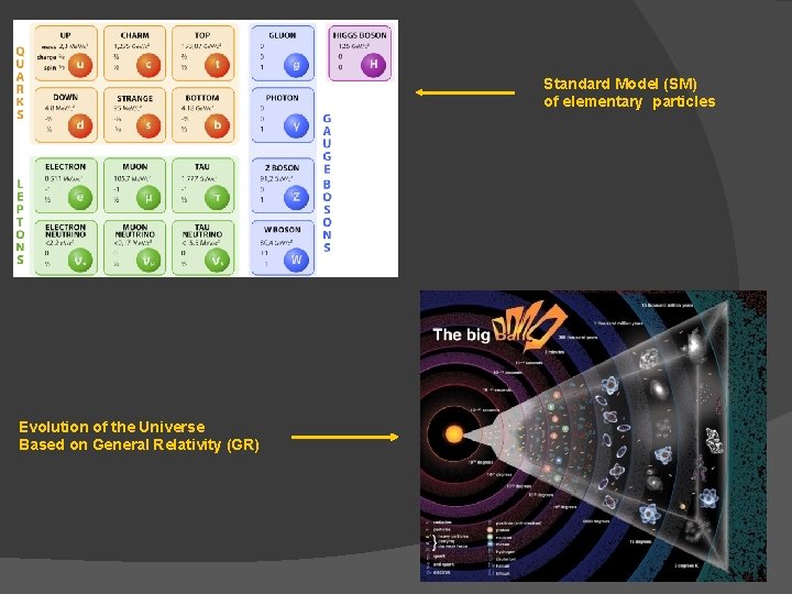 Standard Model (SM) of elementary particles Evolution of the Universe Based on General Relativity