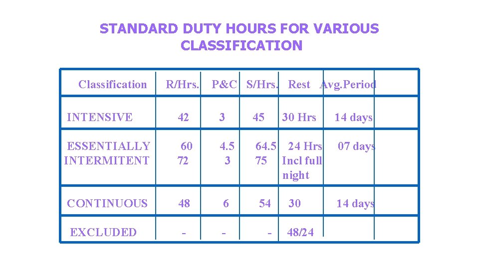 STANDARD DUTY HOURS FOR VARIOUS CLASSIFICATION Classification R/Hrs. P&C S/Hrs. Rest Avg. Period INTENSIVE