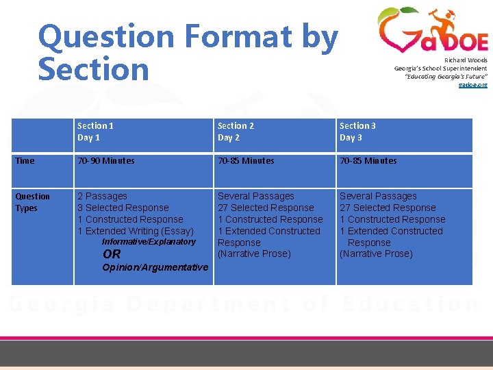 Question Format by Section Richard Woods Georgia’s School Superintendent “Educating Georgia’s Future” gadoe. org
