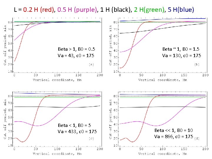 L = 0. 2 H (red), 0. 5 H (purple), 1 H (black), 2