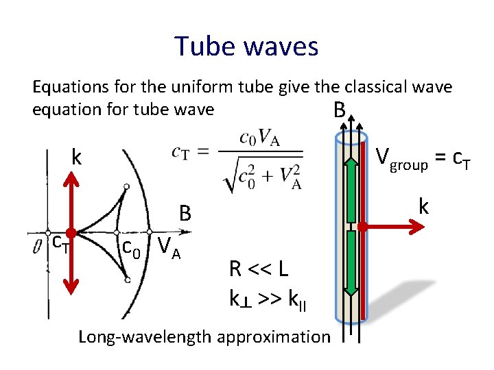 Tube waves Equations for the uniform tube give the classical wave equation for tube