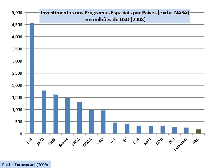 Investimentos nos Programas Espaciais por Países (exclui NASA) em milhões de USD (2008) 5,