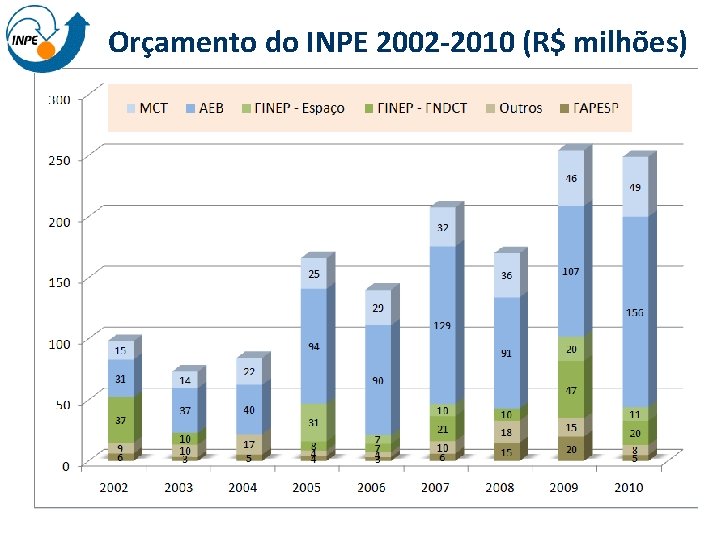 Orçamento do INPE 2002 -2010 (R$ milhões) 