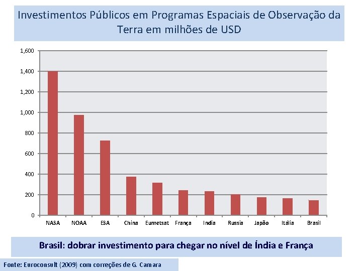 Investimentos Públicos em Programas Espaciais de Observação da Terra em milhões de USD 1,