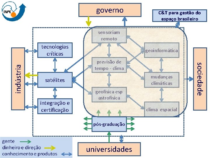 governo C&T para gestão do espaço brasileiro sensoriam remoto geoinformática previsão de tempo -