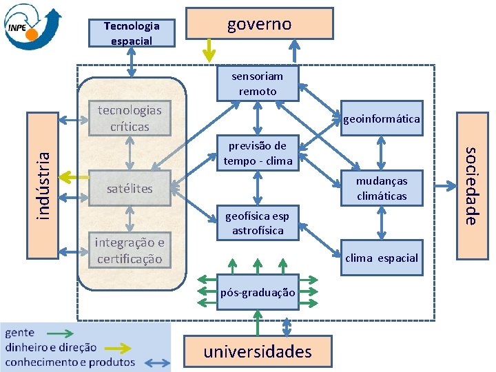 Tecnologia espacial governo sensoriam remoto geoinformática previsão de tempo - clima mudanças climáticas satélites