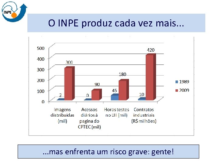 O INPE produz cada vez mais. . . mas enfrenta um risco grave: gente!