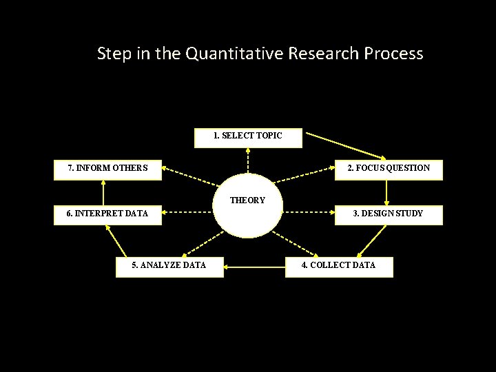 Step in the Quantitative Research Process 1. SELECT TOPIC 7. INFORM OTHERS 2. FOCUS