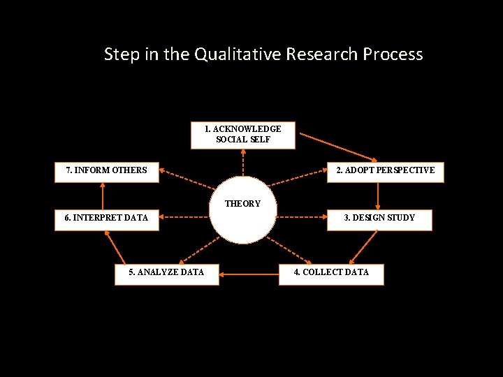 Step in the Qualitative Research Process 1. ACKNOWLEDGE SOCIAL SELF 7. INFORM OTHERS 2.
