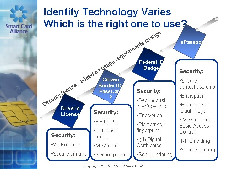 Identity Technology Varies Which is the right one to use? nts e m ge