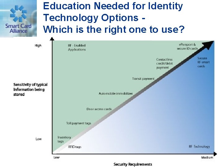 Education Needed for Identity Technology Options Which is the right one to use? Property