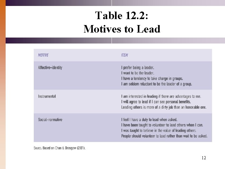 Table 12. 2: Motives to Lead 12 