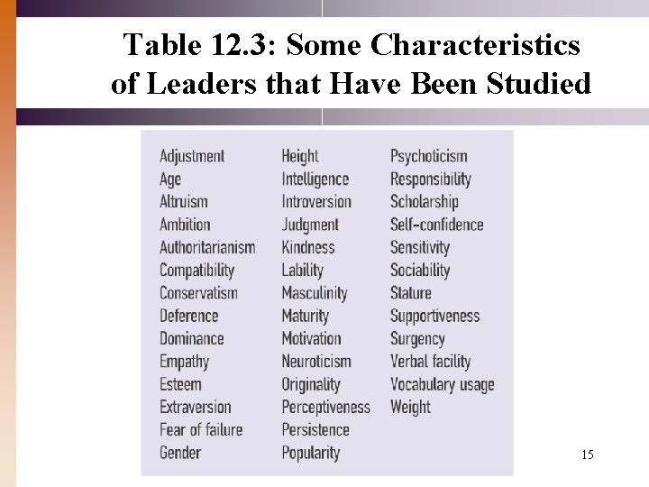 Table 12. 3: Some Characteristics of Leaders that Have Been Studied 15 