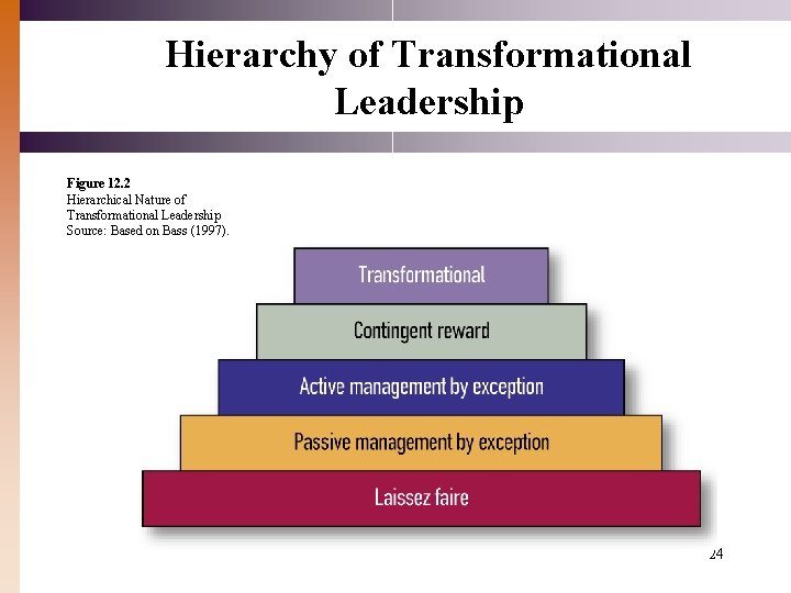 Hierarchy of Transformational Leadership Figure 12. 2 Hierarchical Nature of Transformational Leadership Source: Based