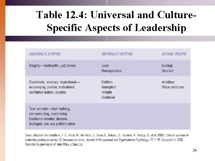 Table 12. 4: Universal and Culture. Specific Aspects of Leadership 34 