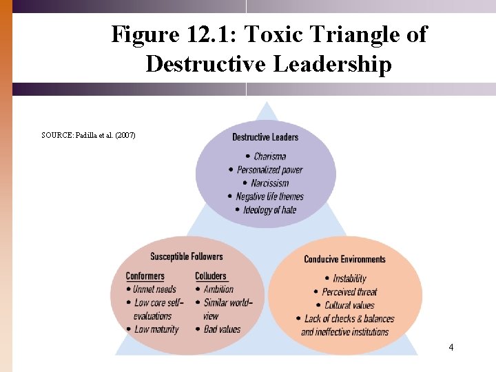 Figure 12. 1: Toxic Triangle of Destructive Leadership SOURCE: Padilla et al. (2007) 4